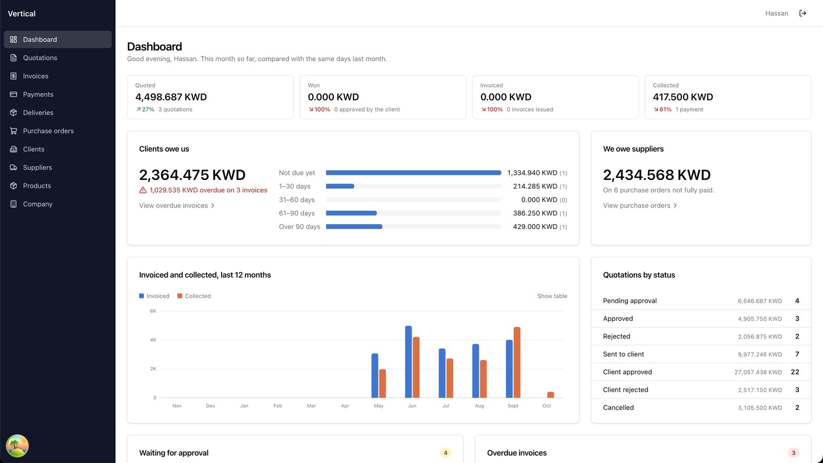 Vertical dashboard — quoted, won, invoiced and collected this month, receivables by age, invoiced vs collected over 12 months